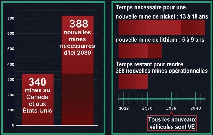 340 mines existantes au Canada et aux États-Unis contre 388 nouvelles mines nécessaires d’ici 2030; une mine de nickel prend 13 à 18 ans, une mine de lithium 6 à 9 ans
