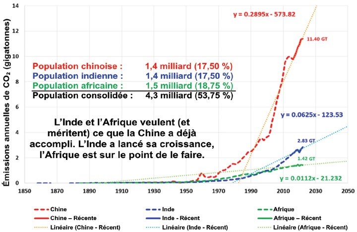 Émissions annuelles de CO2 de la Chine, de l’Inde et de l’Afrique de 1850 à 2050 : la Chine à 11,4 Gt, l’Inde et l’Afrique en forte croissance