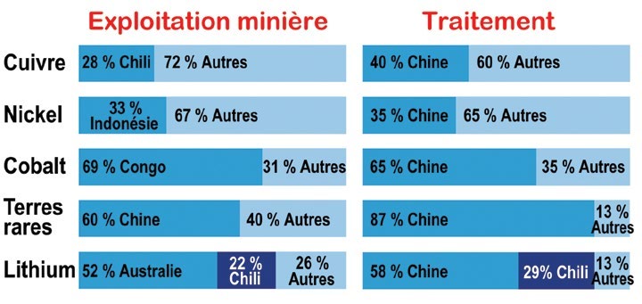Part de la Chine dans le traitement des minéraux : cuivre 40 %, nickel 35 %, cobalt 65 %, terres rares 87 %, lithium 58 %
