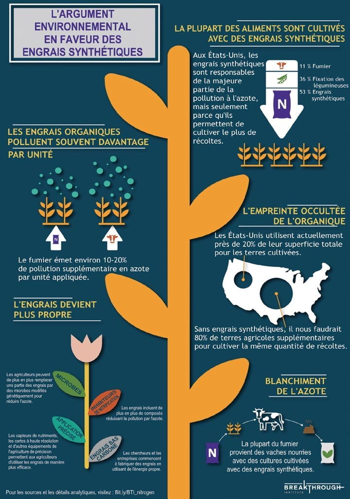 Infographie : sans engrais de synthèse, il faudrait 80 % de terres agricoles de plus pour produire la même quantité de récoltes