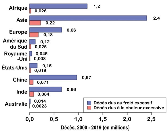Décès dus au froid et à la chaleur par région, 2000-2019 : Europe 0,66 million contre 0,18, Chine 0,97 contre 0,071, Inde 0,66 contre 0,084