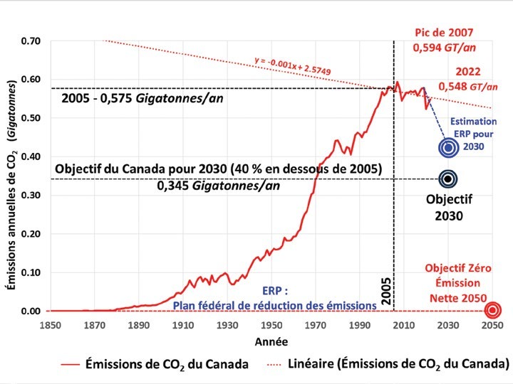 Émissions annuelles de CO2 du Canada de 1850 à 2050 : pic de 0,594 Gt en 2007, 0,548 Gt en 2022, objectif 2030 de 0,345 Gt, zéro en 2050