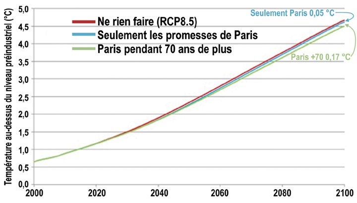 Courbes de température jusqu’en 2100 : ne rien faire, respecter Paris (0,05 °C de moins), ou prolonger Paris de 70 ans (0,17 °C de moins)