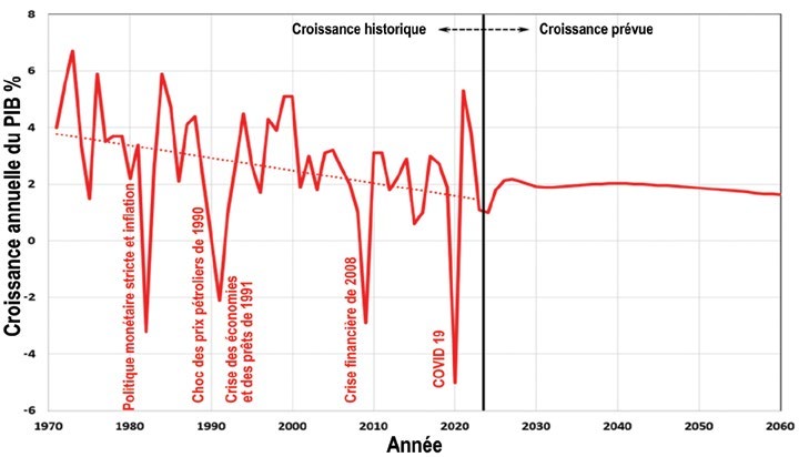 Croissance annuelle du PIB du Canada de 1970 à 2060 : tendance à la baisse, avec une croissance prévue sous 2 % après 2025