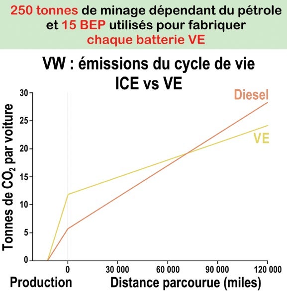Émissions du cycle de vie chez Volkswagen : le VE part avec 12 tonnes de CO2 avant le premier kilomètre et ne rattrape le diesel qu’après environ 120 000 km