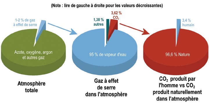 Répartition de l’atmosphère : les gaz à effet de serre en représentent une infime part, le CO2 une fraction de celle-ci, et le CO2 humain une fraction encore plus petite