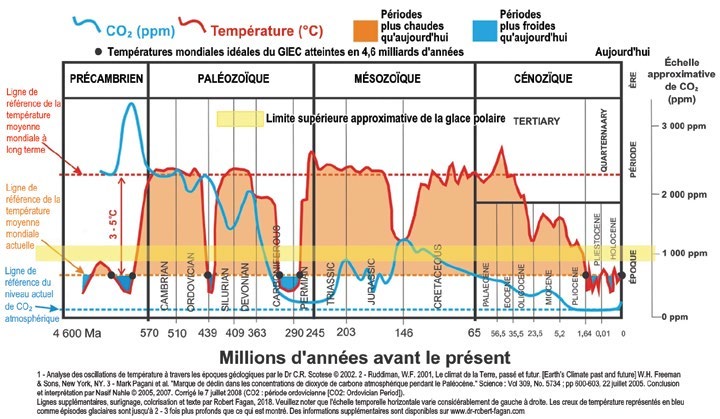 Échelle géologique sur 600 millions d’années : les courbes de CO2 atmosphérique et de température moyenne mondiale évoluent indépendamment