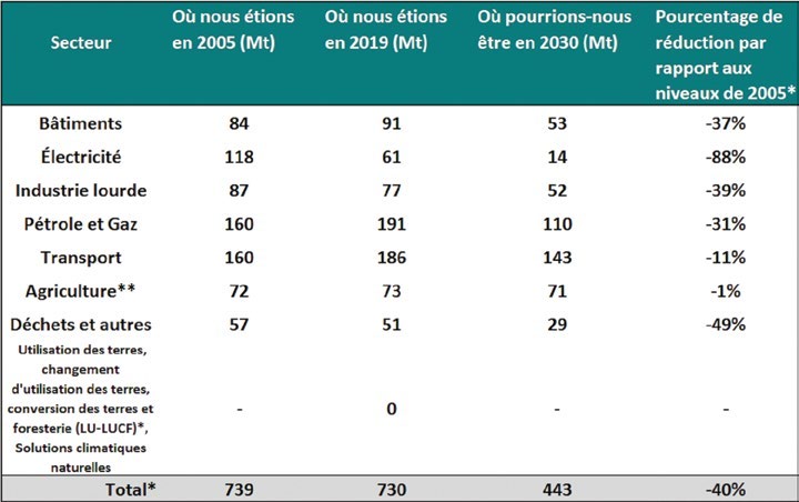 Réductions d’émissions attendues par secteur économique au Canada entre 2019 et 2030, l’électricité devant réduire de 88 %