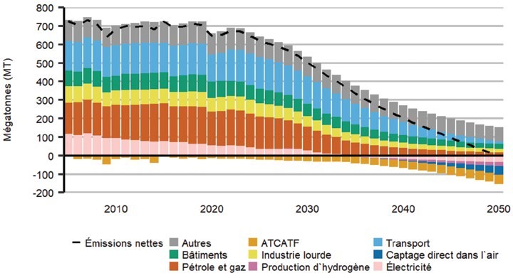 Réductions de GES ciblées par secteur, en mégatonnes, de 2005 à 2050
