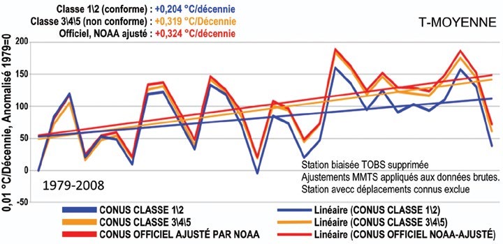 Tendances de température des stations américaines : les stations non perturbées (bleu) montrent environ la moitié du réchauffement des stations perturbées (rouge)