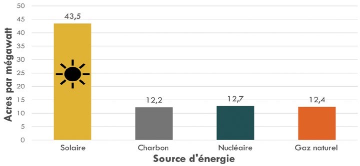Utilisation des terres en acres par mégawatt : le solaire exige plus de trois fois la superficie du charbon, du nucléaire ou du gaz naturel