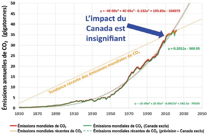 Émissions mondiales de CO2 de 1850 à 2050 avec et sans le Canada : les deux courbes se confondent