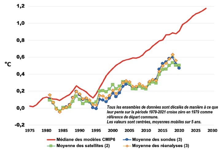 Températures atmosphériques globales de 1979 à 2022 : la médiane des modèles CMIP6 en rouge grimpe deux fois plus vite que les mesures par satellites, ballons et réanalyses de surface