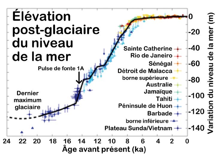 Niveau de la mer reconstitué depuis le dernier maximum glaciaire, il y a 20 000 ans : hausse de plus de 120 mètres, puis plateau depuis environ 6 000 ans