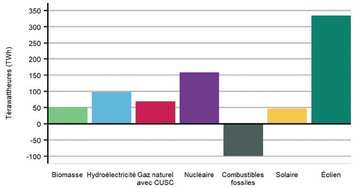 Évolution projetée de la production d’électricité canadienne par combustible, 2021 à 2050, scénario mondial zéro émission nette