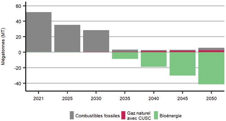 Émissions de GES projetées du secteur de l’électricité par combustible, scénario mondial zéro émission nette