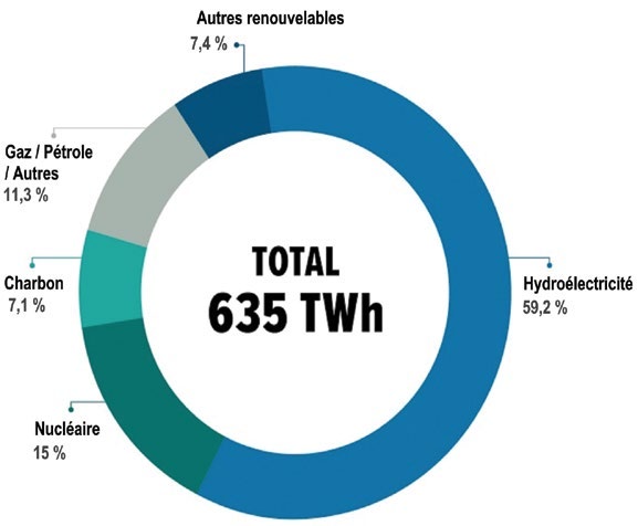 Production d’électricité du Canada par type : 82 % sans émissions