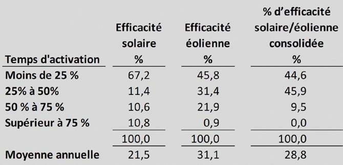 Tableau de l’efficacité de la production éolienne et solaire sur le réseau de l’Alberta (AESO) : 28,8 % combinés