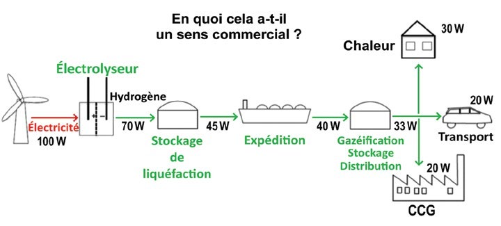 Chaîne de production d’hydrogène « vert » à partir d’éolien et de solaire : de 100 W produits, il ne reste qu’une fraction pour l’utilisateur final