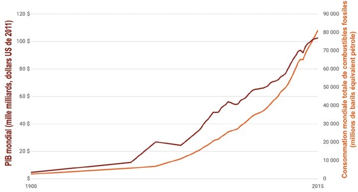 PIB mondial et consommation mondiale de combustibles fossiles de 1900 à 2015 : deux courbes qui montent ensemble
