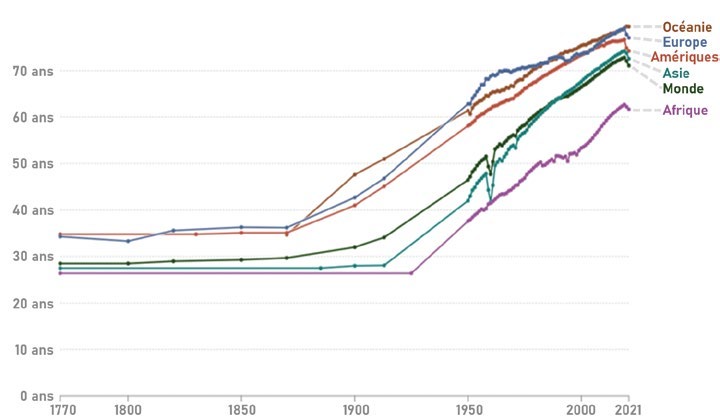 Espérance de vie par région du monde de 1770 à 2021, en forte hausse partout