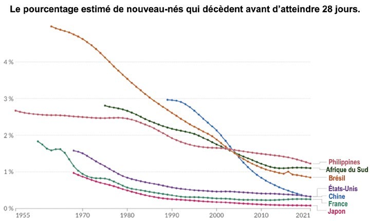 Taux de mortalité néonatale par région de 1955 à 2021, en baisse continue