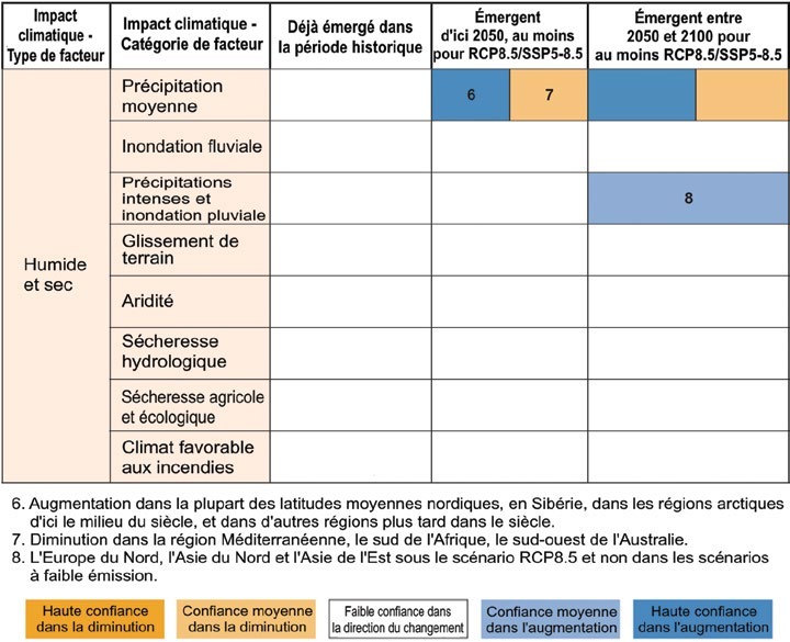 Tableau 12.12 du rapport AR6 du GIEC pour les événements humides et secs : les cases blanches, majoritaires, indiquent une faible confiance dans la direction du changement