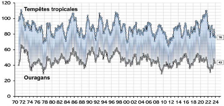 Fréquence mondiale des cyclones tropicaux, sommes cumulées sur 12 mois, de 1970 à 2023 : aucune hausse, le pic reste celui de 1971