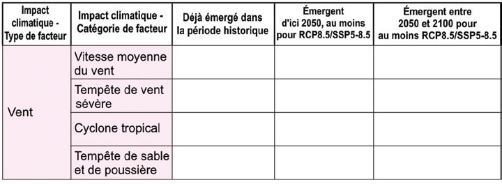 Tableau 12.12 du rapport AR6 du GIEC pour les événements liés au vent : cases blanches, aucune tendance attribuable à l’humain
