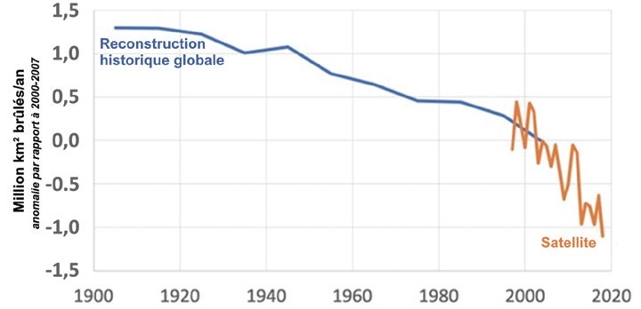 Surface mondiale brûlée de 1901 à 2018, en baisse marquée sur le siècle
