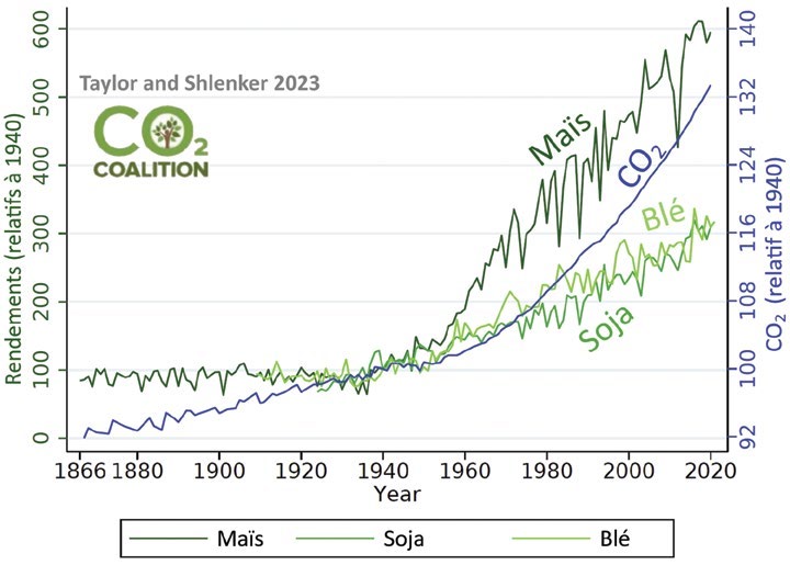 Rendements du maïs, du soya et du blé de 1866 à 2021 superposés à la courbe du CO2 atmosphérique : tous montent ensemble