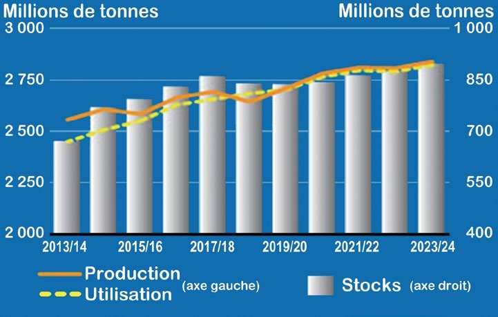 Production, utilisation et stocks mondiaux de céréales de 2013 à 2024, tous en hausse