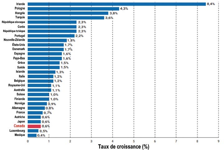 Taux de croissance moyens du PIB réel par habitant des pays de l’OCDE, 2014-2022 : le Canada près du bas, en rouge