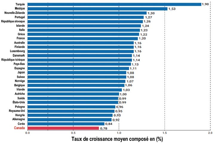 Projections de l’OCDE des taux de croissance du PIB par habitant de 2030 à 2060 : le Canada dernier avec 0,78 %