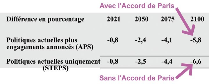 Tableau du directeur parlementaire du budget : impact du changement climatique sur le PIB réel du Canada, −5,8 % avec l’Accord de Paris et −6,6 % sans, en 2100