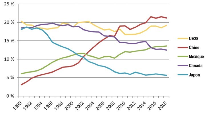 Part des principaux partenaires dans les importations américaines de 1990 à 2018 : la part du Canada recule, celle de la Chine grimpe