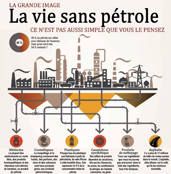 Infographie « La vie sans pétrole » : 46 % du pétrole devient de l’essence, le reste alimente la médecine, les cosmétiques, les plastiques, le caoutchouc synthétique, les produits de nettoyage et l’asphalte