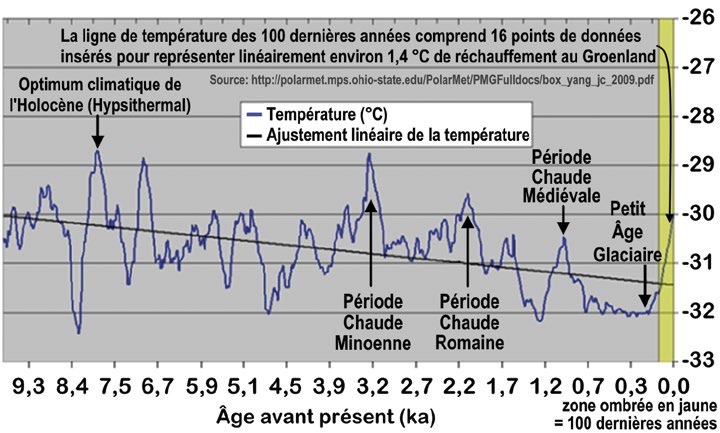 Températures reconstituées à partir de la carotte de glace GISP2 du Groenland sur 10 000 ans : plusieurs périodes plus chaudes qu’aujourd’hui et une tendance générale au refroidissement